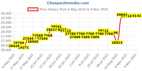myntra.com BHIMA 916 BIS Hallmark 22K Gold Hoop Earrings bhima Price History Graph from 6 May 2025 to 7 Nov 2025