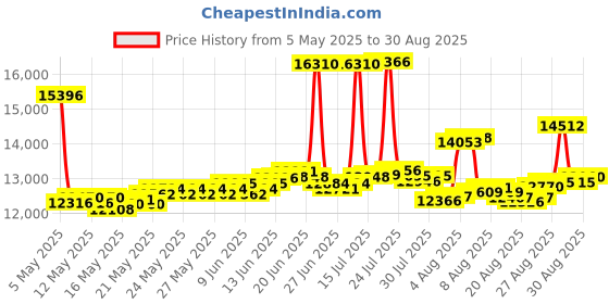 myntra.com BHIMA 916 BIS Hallmark 22K Gold Hoop Earrings bhima Price History Graph from 5 May 2025 to 30 Aug 2025