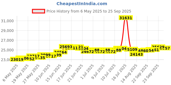 myntra.com BHIMA 916 BIS Hallmark 22K Gold Hoop Earrings bhima Price History Graph from 6 May 2025 to 25 Sep 2025