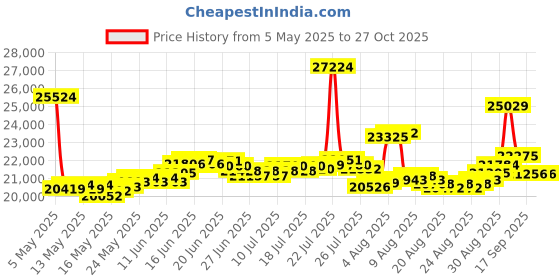 myntra.com BHIMA 916 BIS Hallmark 22K Gold Hoop Earrings bhima Price History Graph from 5 May 2025 to 27 Oct 2025