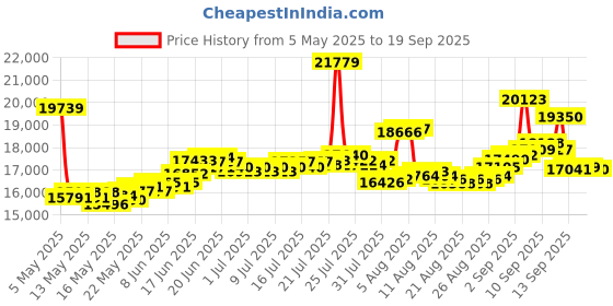 myntra.com BHIMA 916 BIS Hallmark 22K Gold Hoop Earrings bhima Price History Graph from 5 May 2025 to 19 Sep 2025