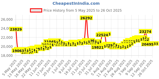 myntra.com BHIMA 916 BIS Hallmark 22K Gold Hoop Earrings bhima Price History Graph from 5 May 2025 to 26 Oct 2025