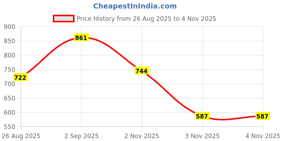 myntra.com BHIMA 925 Sterling Silver Artificial Stones Studded Heart Shaped Studs bhima Price History Graph from 26 Aug 2025 to 3 Nov 2025