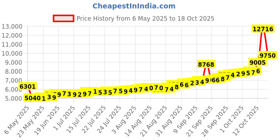 myntra.com BHIMA 925 Sterling Silver SilvaGlow Tiny Lamp bhima Price History Graph from 6 May 2025 to 18 Oct 2025