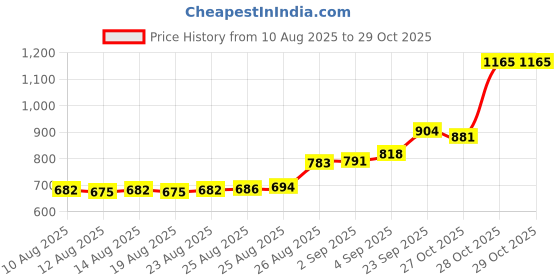 myntra.com BHIMA 92.5 Sterling Silver Stone-Studded Finger Ring bhima Price History Graph from 10 Aug 2025 to 29 Oct 2025