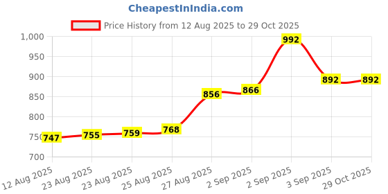 myntra.com BHIMA 92.5 Sterling Silver Stone-Studded Finger Ring bhima Price History Graph from 12 Aug 2025 to 28 Oct 2025