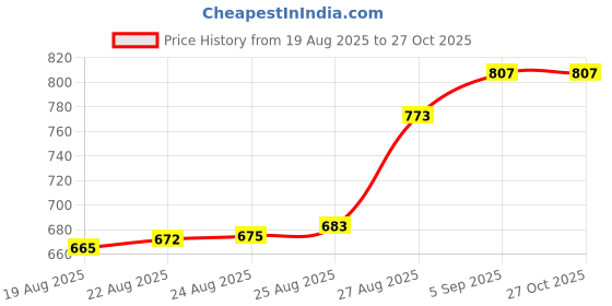 myntra.com BHIMA 92.5 Sterling Silver Stone-Studded Finger Ring bhima Price History Graph from 19 Aug 2025 to 26 Oct 2025