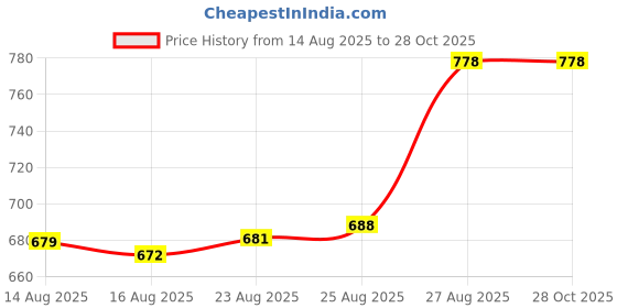 myntra.com BHIMA 92.5 Sterling Silver Stone-Studded Open-Arc Finger Ring bhima Price History Graph from 14 Aug 2025 to 28 Oct 2025