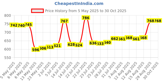 myntra.com BHIMA 925 Sterling Siver Designer Elegant RhodiumRing bhima Price History Graph from 5 May 2025 to 29 Oct 2025