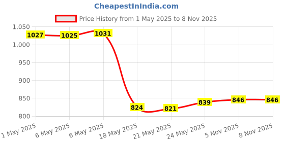myntra.com BHIMA 925 Sterling Siver EternityRose Gold Polish Ring bhima Price History Graph from 1 May 2025 to 7 Nov 2025