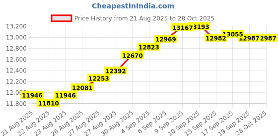 myntra.com bhima BHIMA22K BIS Hallmark 916 Purity Yellow Gold Guruvayoorappan Pendant bhima Price History Graph from 21 Aug 2025 to 27 Oct 2025