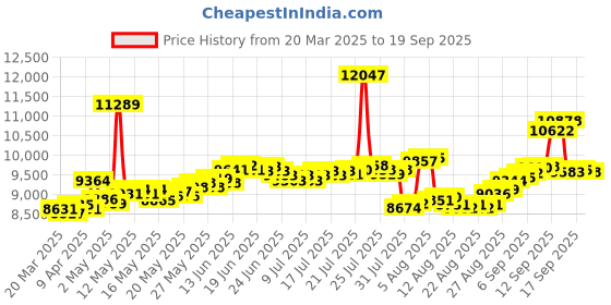myntra.com bhima BHIMAJewels 22K BIS Hallmark 916 Purity Yellow Gold Twilight Spark Pendant 0.68 bhima Price History Graph from 20 Mar 2025 to 19 Sep 2025