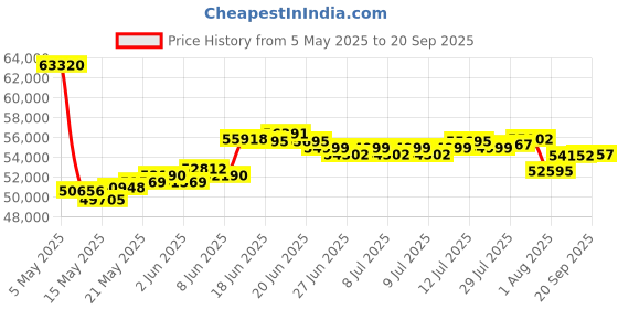 myntra.com BHIMA BIS Hallmark 22K 916 Gold Bracelet bhima Price History Graph from 5 May 2025 to 20 Sep 2025