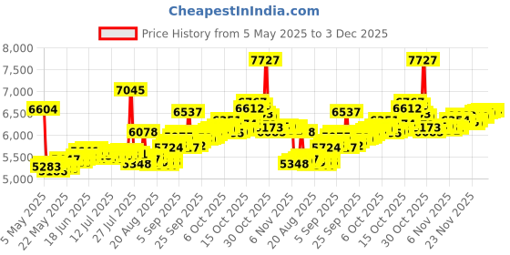 myntra.com BHIMA BIS Hallmark 22K 916 Gold Gemstone-Studded Nose Pin bhima Price History Graph from 5 May 2025 to 2 Dec 2025