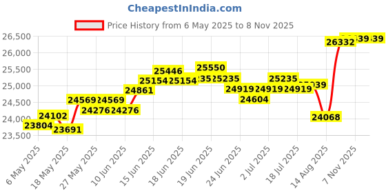 myntra.com BHIMA BIS Hallmark 22K 916 Gold Hoop Earrings bhima Price History Graph from 6 May 2025 to 6 Nov 2025