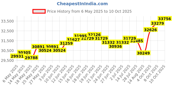 myntra.com BHIMA BIS Hallmark 22K 916 Gold Hoop Earrings bhima Price History Graph from 6 May 2025 to 10 Oct 2025