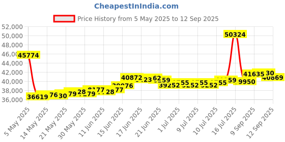myntra.com BHIMA BIS Hallmark 22K 916 Gold Hoop Earrings bhima Price History Graph from 5 May 2025 to 12 Sep 2025