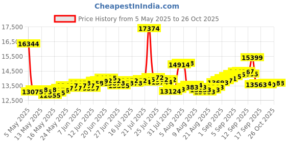 myntra.com BHIMA BIS Hallmark 22K 916 Gold Hoop Earrings bhima Price History Graph from 5 May 2025 to 26 Oct 2025