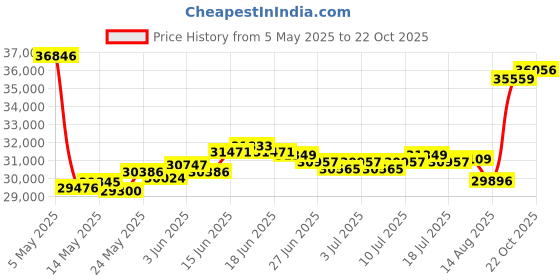 myntra.com BHIMA BIS Hallmark 22K 916 Gold Stone Studded Earrings bhima Price History Graph from 5 May 2025 to 22 Oct 2025
