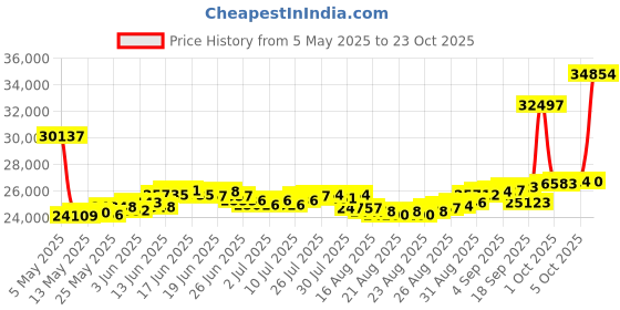 myntra.com BHIMA BIS Hallmark 22K 916 Gold Stone-Studded Finger Ring bhima Price History Graph from 5 May 2025 to 23 Oct 2025