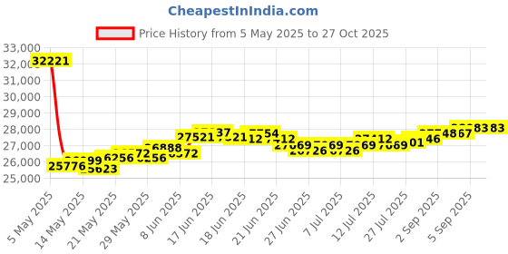 myntra.com BHIMA BIS Hallmark 22K 916 Gold Stone-Studded Finger Ring bhima Price History Graph from 5 May 2025 to 27 Oct 2025