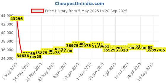 myntra.com BHIMA BIS Hallmark 22K 916 Gold Stone-Studded Finger Ring bhima Price History Graph from 5 May 2025 to 20 Sep 2025