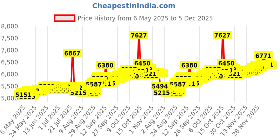 myntra.com BHIMA BIS Hallmark 22K 916 Gold Stone-Studded Nose Pin bhima Price History Graph from 6 May 2025 to 5 Dec 2025