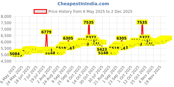 myntra.com BHIMA BIS Hallmark 22K 916 Gold Stone-Studded Nose Pin bhima Price History Graph from 6 May 2025 to 2 Dec 2025