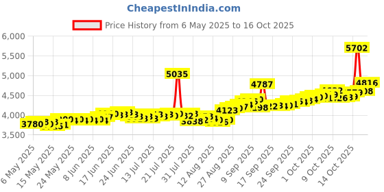 myntra.com BHIMA BIS Hallmark 22K 916 Gold Stone-Studded Nose Pin bhima Price History Graph from 6 May 2025 to 16 Oct 2025