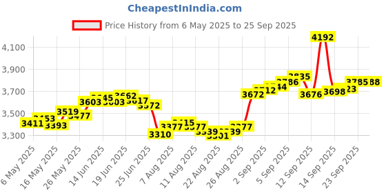 myntra.com BHIMA BIS Hallmark 22K 916 Gold Stone-Studded Nose Pin bhima Price History Graph from 6 May 2025 to 25 Sep 2025