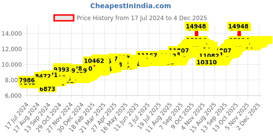 myntra.com BHIMA BIS Hallmark 22K 916 Purity George Head Gold Coin 1 gram bhima Price History Graph from 17 Jul 2024 to 4 Dec 2025