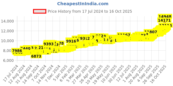 myntra.com BHIMA BIS Hallmark 22K 916 Purity Lakshmi Gold Coin 1 gram bhima Price History Graph from 17 Jul 2024 to 16 Oct 2025