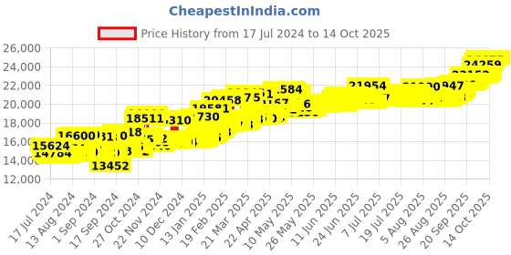myntra.com BHIMA  BIS Hallmark 22K 916 Purity Lakshmi Gold Coin 2 gram bhima Price History Graph from 17 Jul 2024 to 13 Oct 2025