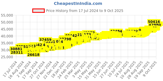 myntra.com BHIMA BIS Hallmark 22K 916 Purity Lakshmi Gold Coin 4 gram bhima Price History Graph from 17 Jul 2024 to 9 Oct 2025