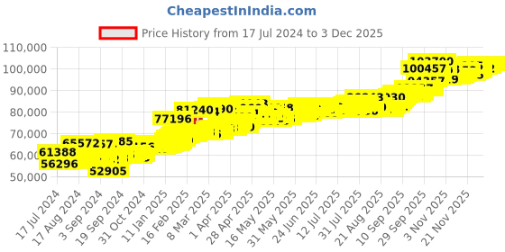 myntra.com BHIMA BIS Hallmark 22K 916 Purity Lakshmi Gold Coin 8 gram bhima Price History Graph from 17 Jul 2024 to 1 Dec 2025