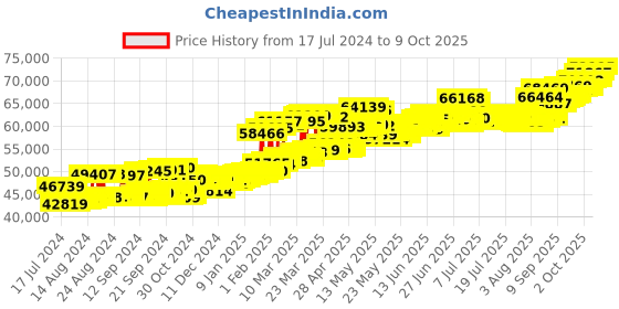 myntra.com BHIMA BIS Hallmark 22K 916 Purity Lakshmi Gold Coin Combo 4g+2g bhima Price History Graph from 17 Jul 2024 to 9 Oct 2025