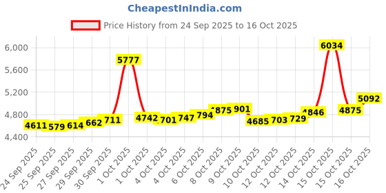 myntra.com BHIMA BIS Hallmark 22KT (916) Gold Stone Studded Nosepin-0.28 gm bhima Price History Graph from 24 Sep 2025 to 16 Oct 2025