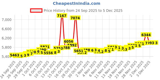 myntra.com BHIMA BIS Hallmark 22KT (916) Gold Stone Studded Nosepin-0.34 gm bhima Price History Graph from 24 Sep 2025 to 5 Dec 2025