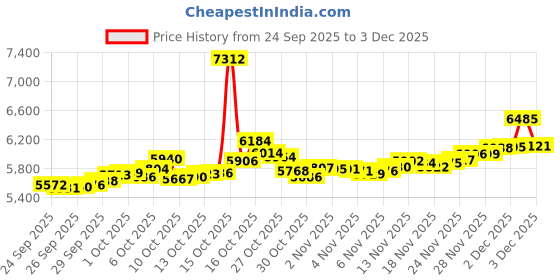 myntra.com BHIMA BIS Hallmark 22KT (916) Gold Stone Studded Nosepin-0.36 gm bhima Price History Graph from 24 Sep 2025 to 3 Dec 2025