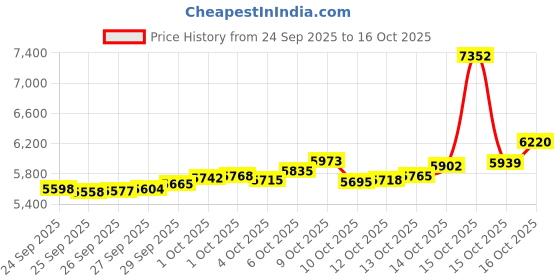 myntra.com BHIMA BIS Hallmark 22KT (916) Gold Stone Studded Nosepin-0.36 gm bhima Price History Graph from 24 Sep 2025 to 16 Oct 2025