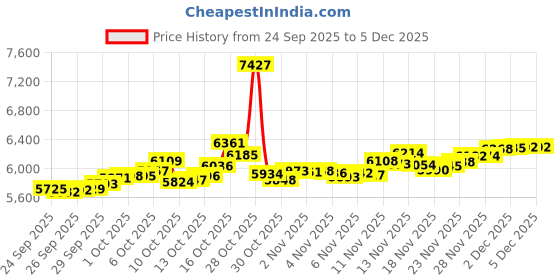 myntra.com BHIMA BIS Hallmark 22KT (916) Gold Stone Studded Nosepin-0.37 gm bhima Price History Graph from 24 Sep 2025 to 5 Dec 2025