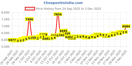 myntra.com BHIMA BIS Hallmark 22KT (916) Gold Stone Studded Nosepin-0.39 gm bhima Price History Graph from 24 Sep 2025 to 3 Dec 2025