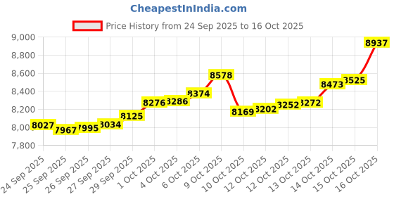 myntra.com BHIMA BIS Hallmark 22KT (916) Gold Stone Studded Pearl Nosepin-0.53 gm bhima Price History Graph from 24 Sep 2025 to 16 Oct 2025
