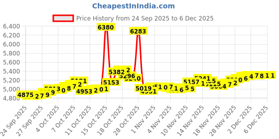 myntra.com BHIMA BIS Hallmark 22KT (916) Gold Stones Studded Nosepin- 0.29 gm bhima Price History Graph from 24 Sep 2025 to 5 Dec 2025