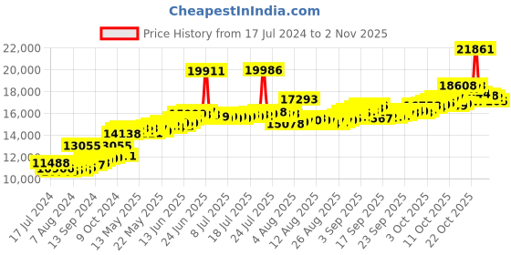 myntra.com BHIMA BIS Hallmark 22KT Gold Stud Earring-1.19gm bhima Price History Graph from 17 Jul 2024 to 27 Oct 2025