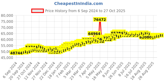 myntra.com BHIMA BIS HUID 22K Oceana Pearl Shell Pendant Chain bhima Price History Graph from 6 Sep 2024 to 26 Oct 2025