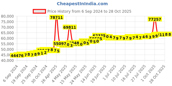 myntra.com BHIMA BIS HUID 22K Oceana Seahorse Pendant Chain-4.538gm bhima Price History Graph from 6 Sep 2024 to 27 Oct 2025