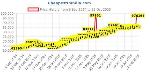 myntra.com BHIMA BIS HUID 22K Oceana Single Shell Pendant Chain-6.371gm bhima Price History Graph from 6 Sep 2024 to 22 Oct 2025