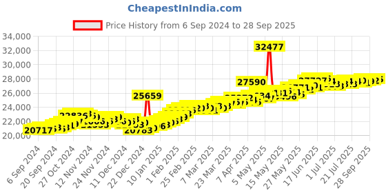 myntra.com BHIMA BIS HUID 22K Oceana Starfish Earring bhima Price History Graph from 6 Sep 2024 to 28 Sep 2025