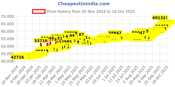 myntra.com BHIMA Flower 24KT Gold Coin-5gm bhima Price History Graph from 20 Nov 2024 to 18 Oct 2025